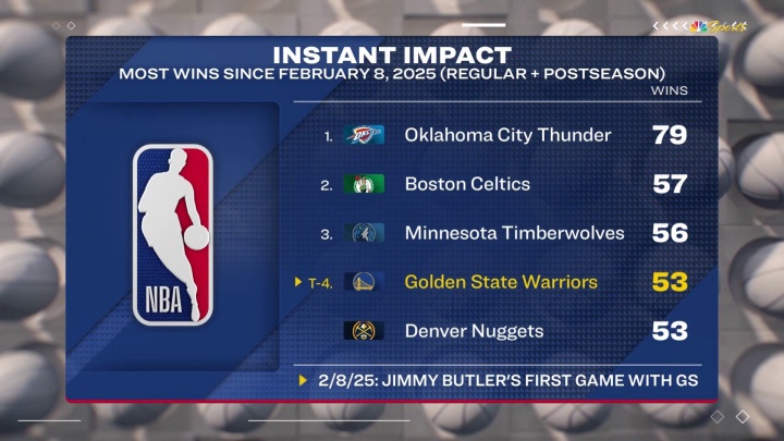 乐鱼线上服务-很关键！自巴特勒加盟后勇士常规赛+季后赛共取得53胜 联盟第四好